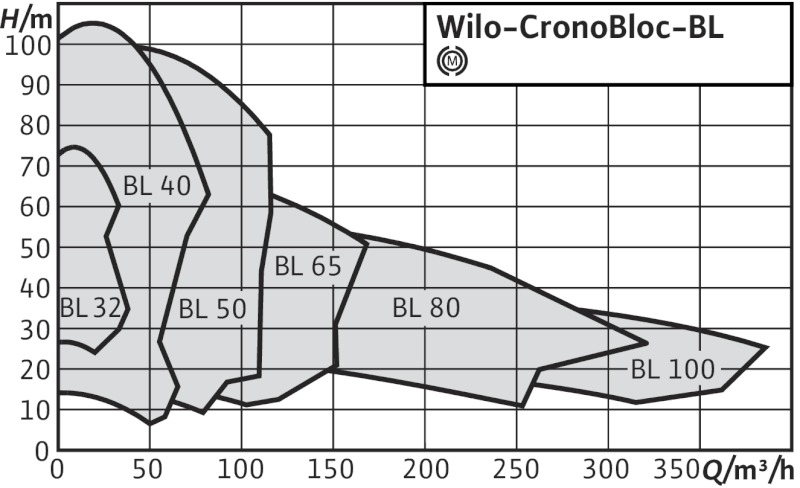 POMPA CIRCULATIE WILO CronoBloc BL 50/240-30/2 - Grafic serie