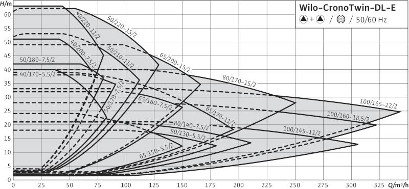POMPA CIRCULATIE WILO CRONOTWIN DL-E - Grafic 2 poli