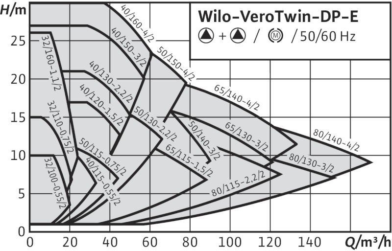POMPA CIRCULATIE WILO VeroTwin DP-E 32/160 R1 - Grafic serie