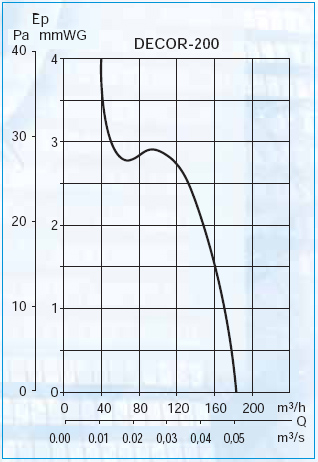 Curbe de performanta ventilatoare axiale pentru baie DECOR 100