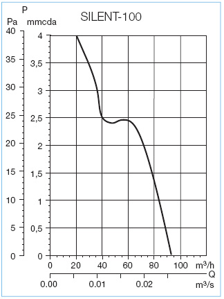 Curbe de performanta - Ventilatoare axiale pentru baie SILENT 100
