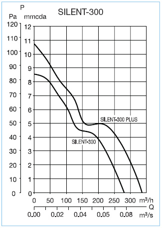 Curbe de performanta - Ventilatoare axiale pentru baie SILENT 300 / SILENT 300 PLUS