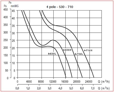 Ventilatoare de tubulatura 4 poli 530-710