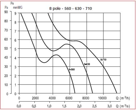 Ventilatoare de tubulatura 8 poli 560-630-710
