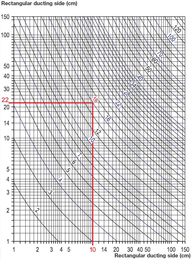 Ventilatoare tubulatura dreptunghiulara - grafic pierderi de presiune