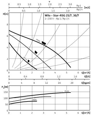 Pompa de circulatie WILO STAR RSG 30/7 - Grafic pompa