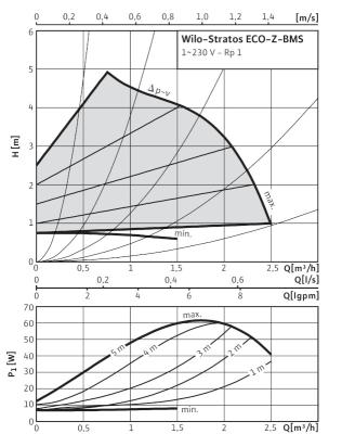 POMPA DE CIRCULATIE WILO STRATOS ECO Z 25/1-5 BMS - Grafic variabil