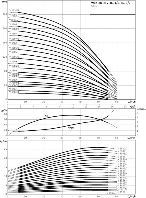 POMPA CIRCULATIE WILO Helix V 3602/2-3/16/E - Grafic 