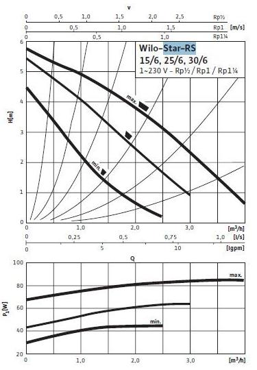 Pompa de circulatie Wilo Star - RS 15/6 - 130 - Grafic caracteristici