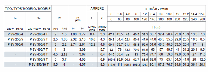 Pompe multietajate verticale Plus 9V - tabel date tehnice