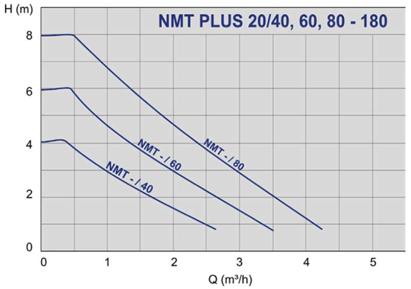 Pompe de circulatie IMP PUMPS NMT PLUS 25/60-130- Grafic
