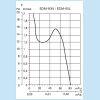 Curbe de performanta - Ventilatoare axiale pentru baie seria EDM-80N / EDM-80L