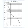 Curbe de performanta - Ventilatoare axiale pentru baie SILENT 200