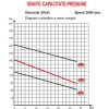 Pompa clu 3 - grafic capacitate - presiune